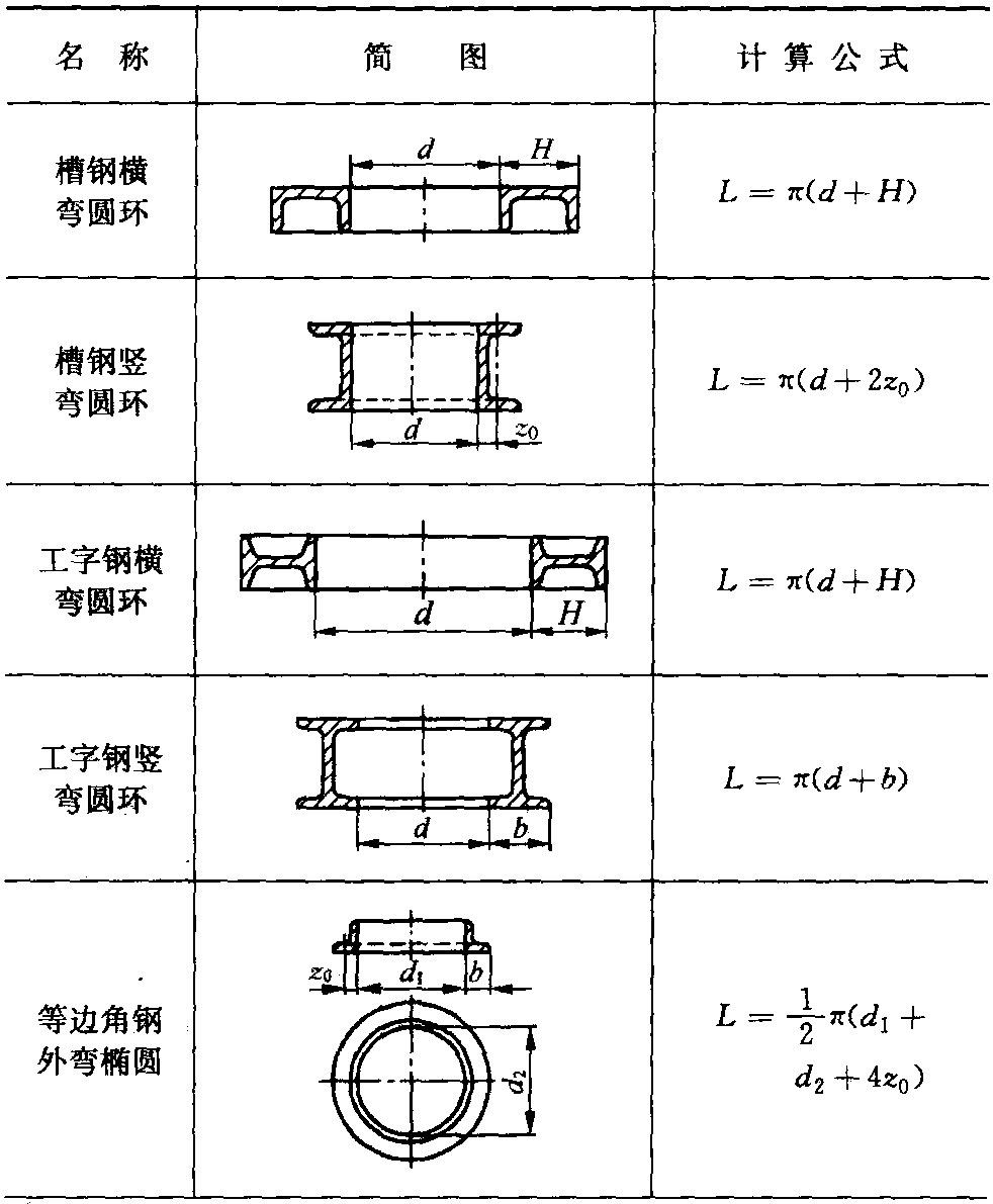 11.4 圆环零件弯曲用毛坯展开长度计算